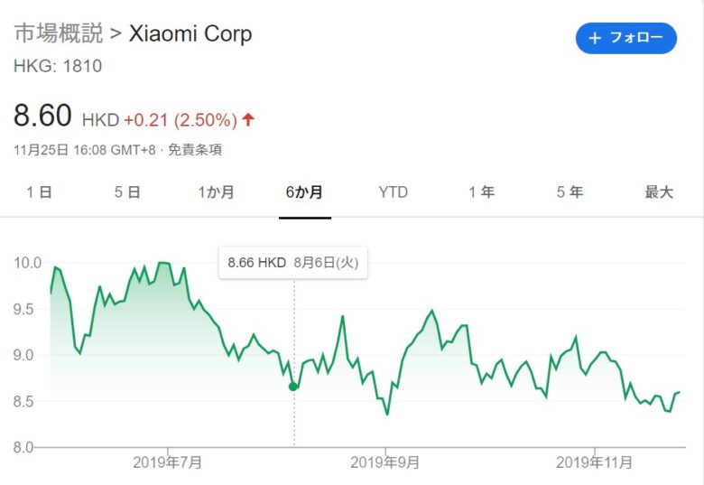2019年11月のシャオミ（Xiaomi）の株価です。