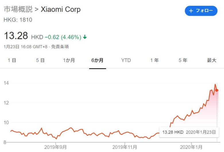 2020年1月のシャオミ（Xiaomi）の株価です。