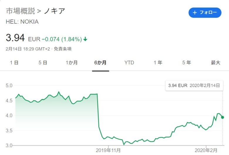 NOKIAの株価。最近6か月のグラフ。