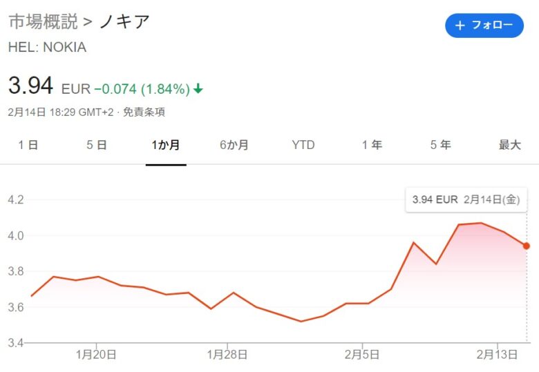 NOKIAの株価。最近1か月のグラフ。