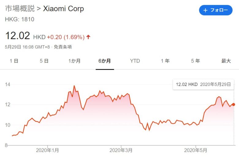 2020年5月のシャオミ（Xiaomi）の株価です。
