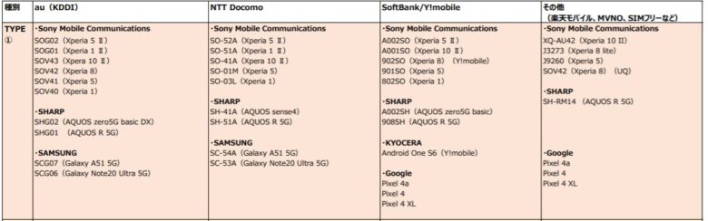 PASMOとSuicaが両方使えるTYPE１のスマホ一覧表。
