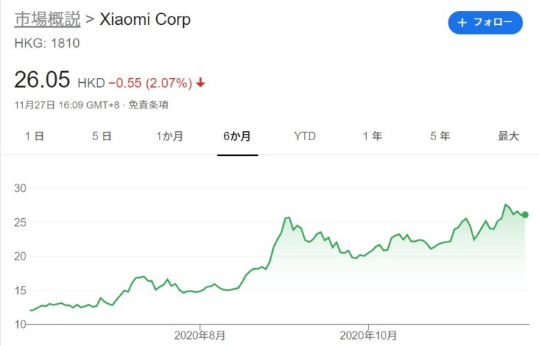 2020年11月のシャオミ（Xiaomi）の株価です。