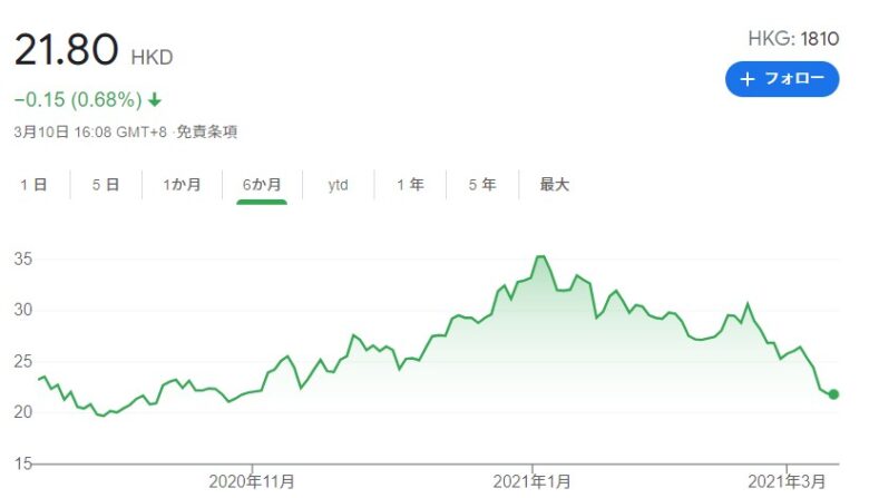 2021年3月のシャオミ（Xiaomi）の株価です。