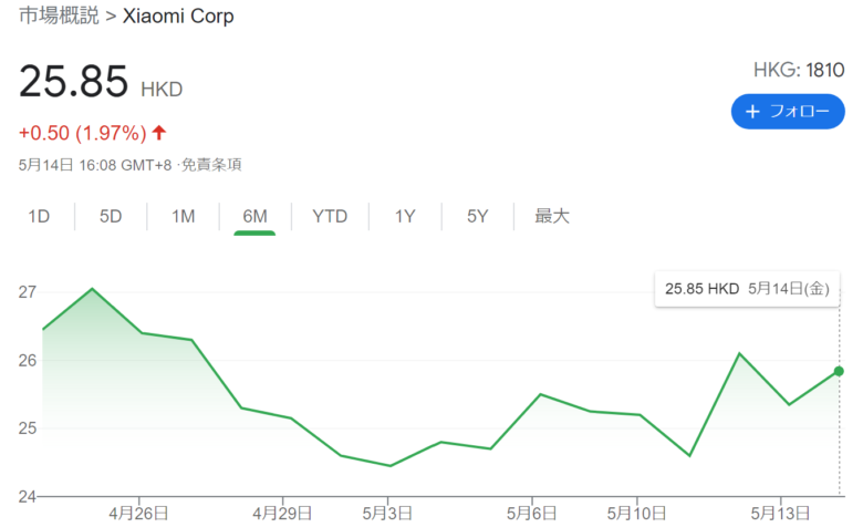 2021年5月のシャオミ（Xiaomi）の株価です。