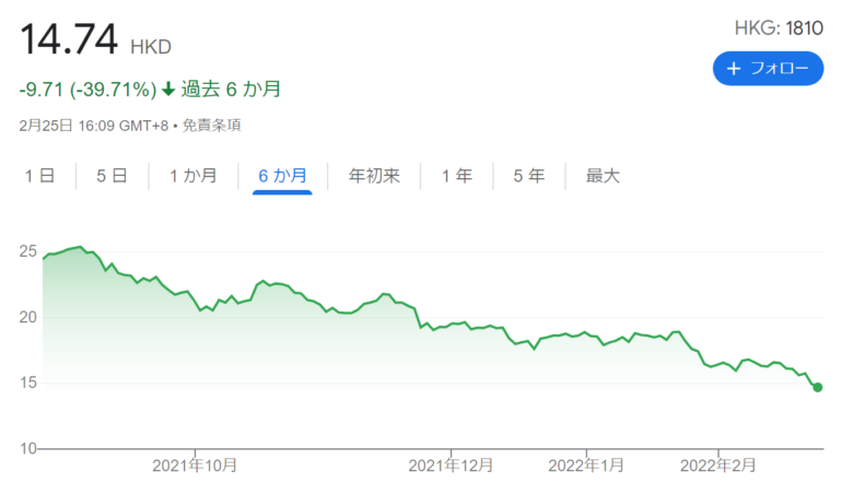 2022年2月のシャオミ（Xiaomi）の株価です。