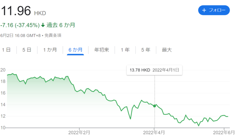 2022年6月のシャオミ（Xiaomi）の株価です。